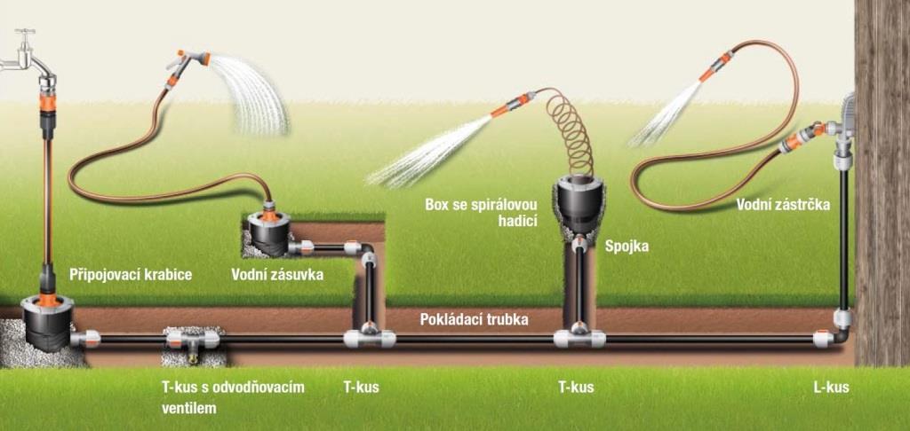 Zavlažovací systém Pipeline