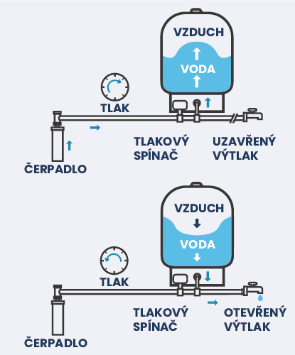 Funkce membránové tlakové nádoby