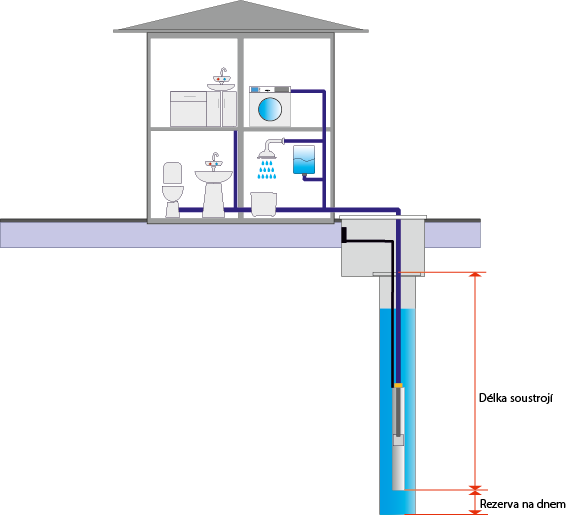 Délka potrubí: Celková délka soustrojí čerpadla a potrubí